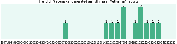 Could Metformin cause Pacemaker generated arrhythmia? Could Metformin cause Pacemaker generated arrhythmia?